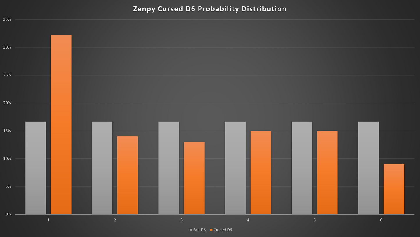 Weighted D6 Dice | 6-sided Loaded Die | 3D Printed | Lucky and Cursed